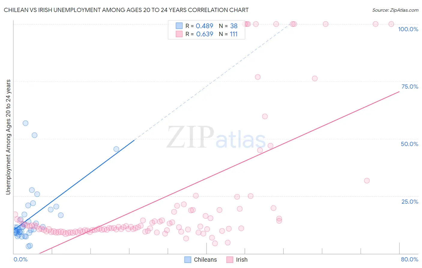 Chilean vs Irish Unemployment Among Ages 20 to 24 years