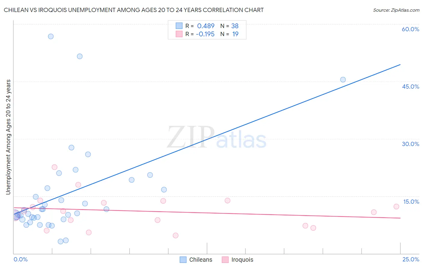 Chilean vs Iroquois Unemployment Among Ages 20 to 24 years