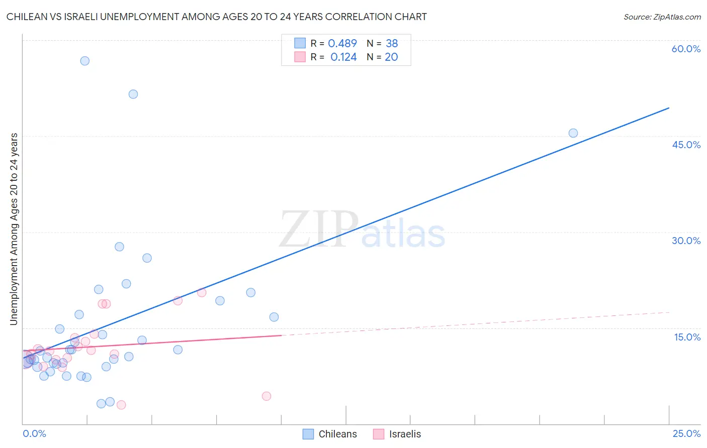 Chilean vs Israeli Unemployment Among Ages 20 to 24 years