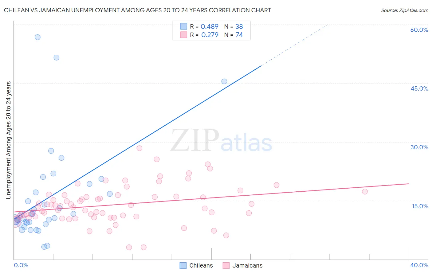 Chilean vs Jamaican Unemployment Among Ages 20 to 24 years
