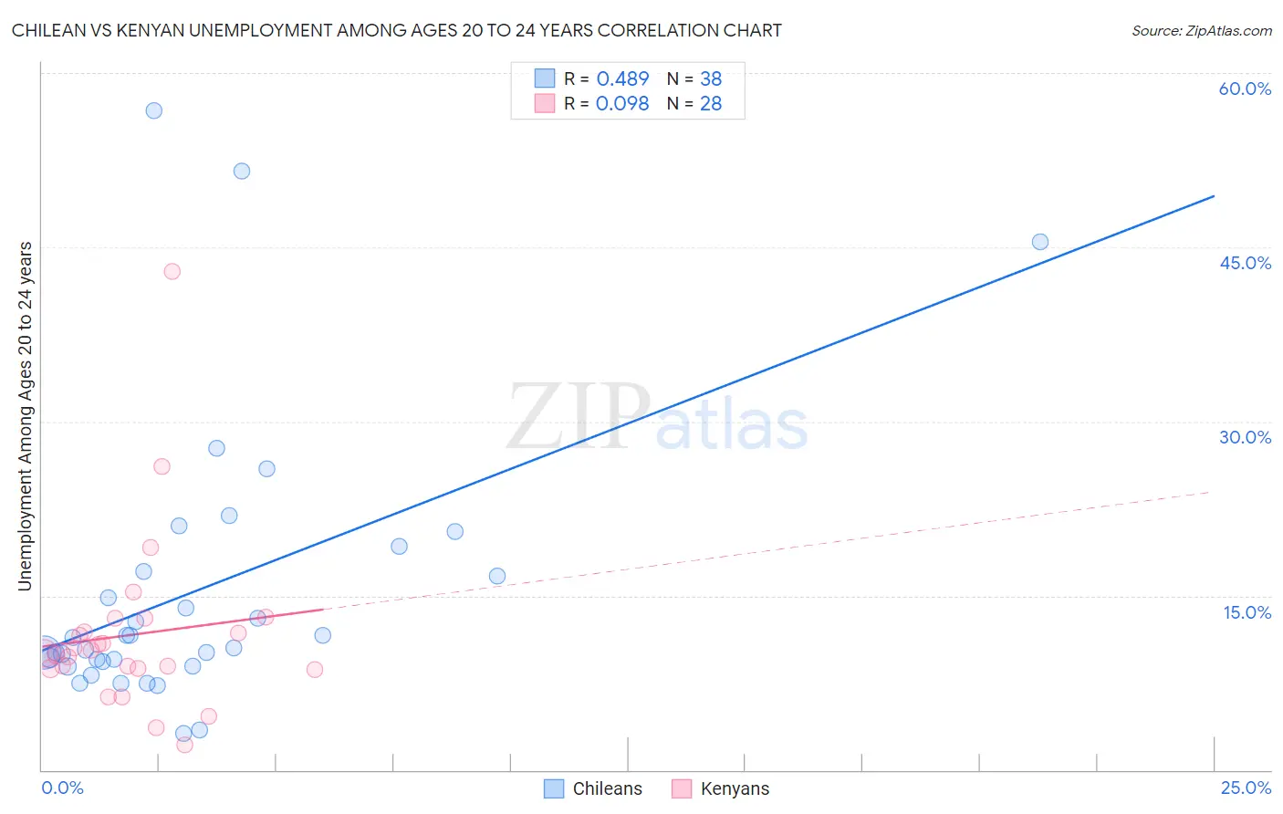 Chilean vs Kenyan Unemployment Among Ages 20 to 24 years