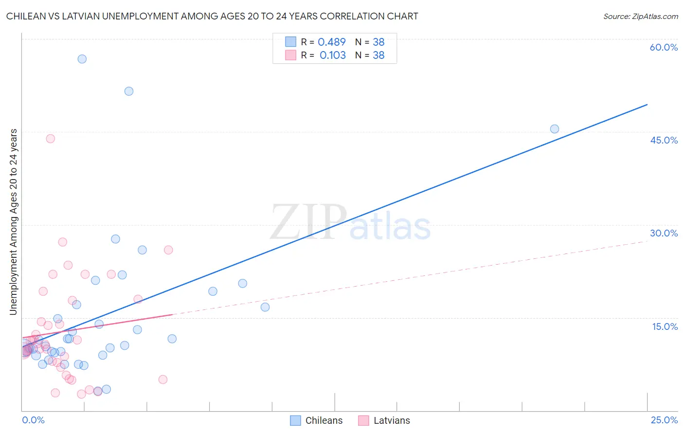 Chilean vs Latvian Unemployment Among Ages 20 to 24 years