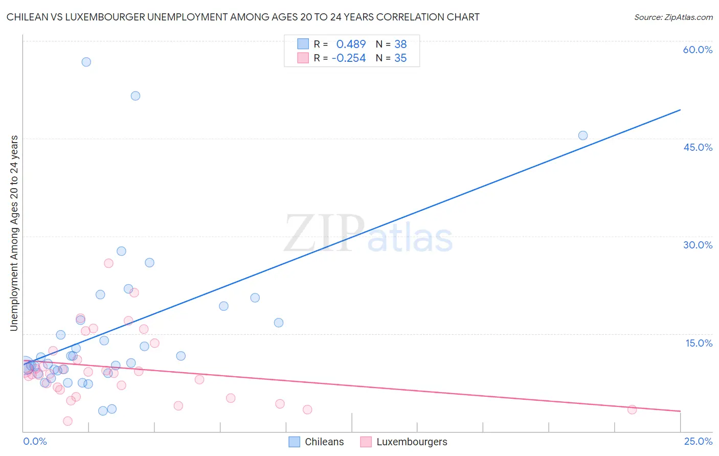 Chilean vs Luxembourger Unemployment Among Ages 20 to 24 years