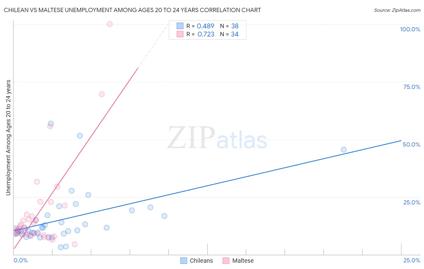 Chilean vs Maltese Unemployment Among Ages 20 to 24 years