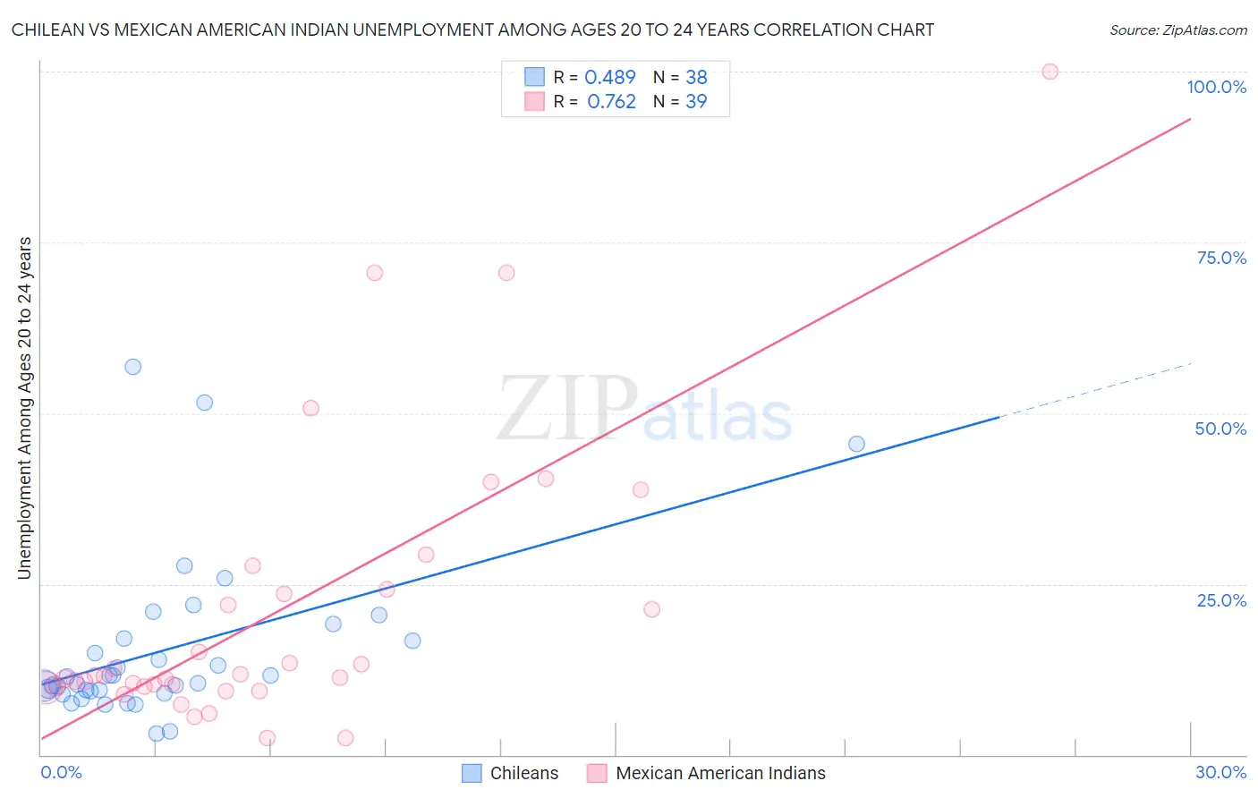 Chilean vs Mexican American Indian Unemployment Among Ages 20 to 24 years