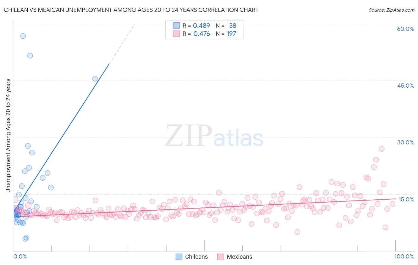 Chilean vs Mexican Unemployment Among Ages 20 to 24 years