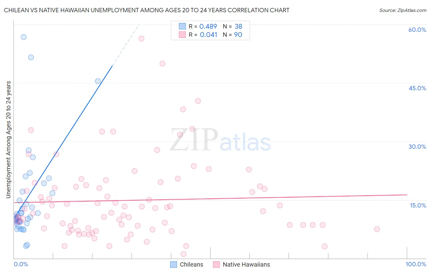 Chilean vs Native Hawaiian Unemployment Among Ages 20 to 24 years