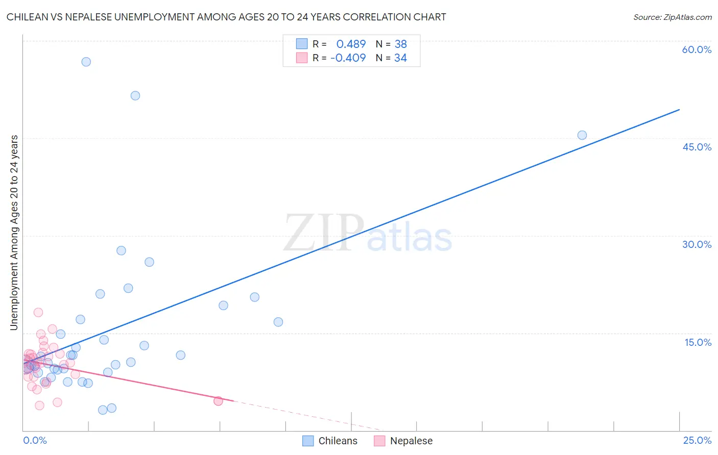 Chilean vs Nepalese Unemployment Among Ages 20 to 24 years