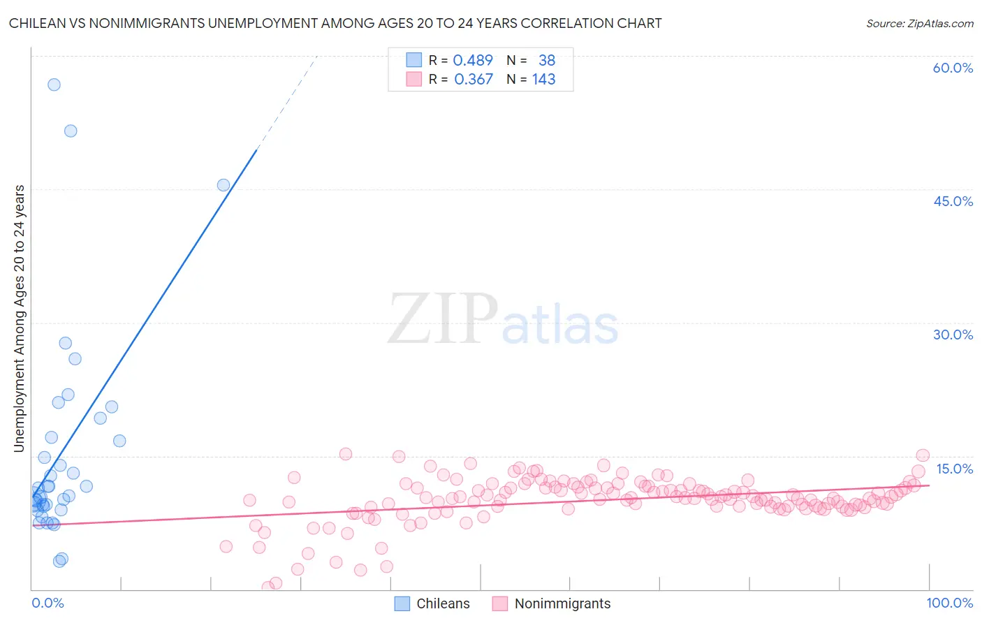 Chilean vs Nonimmigrants Unemployment Among Ages 20 to 24 years