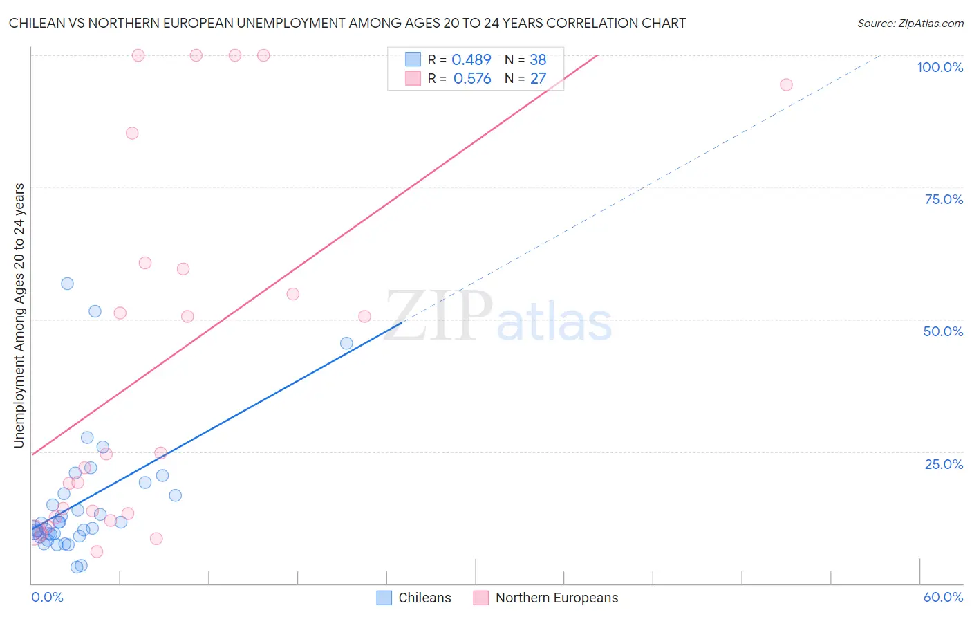 Chilean vs Northern European Unemployment Among Ages 20 to 24 years
