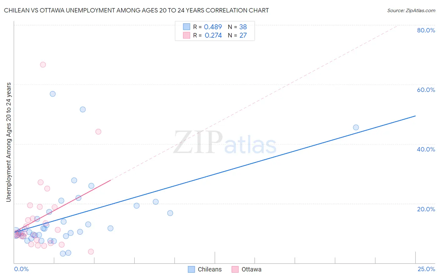 Chilean vs Ottawa Unemployment Among Ages 20 to 24 years