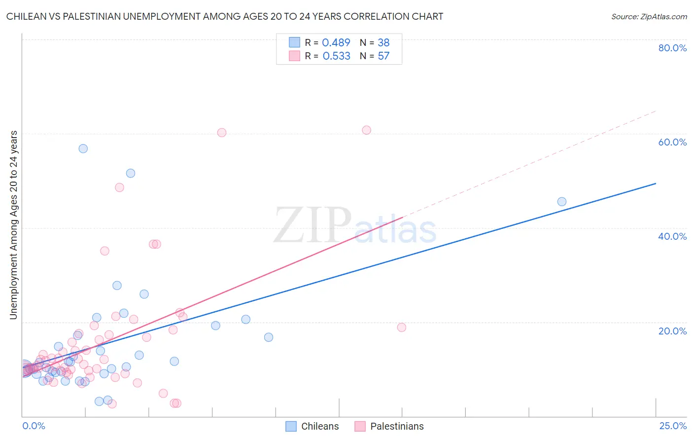 Chilean vs Palestinian Unemployment Among Ages 20 to 24 years