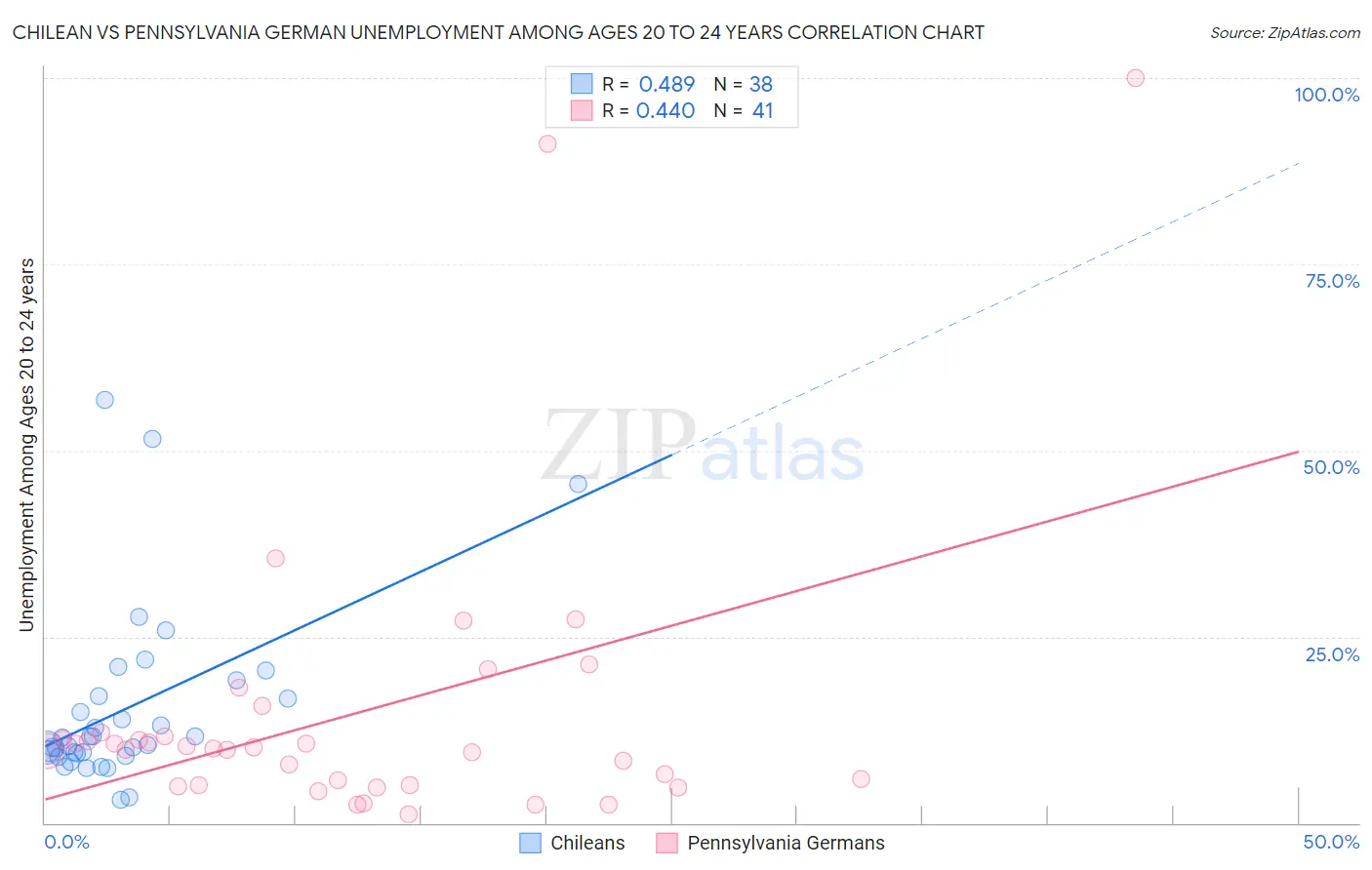 Chilean vs Pennsylvania German Unemployment Among Ages 20 to 24 years