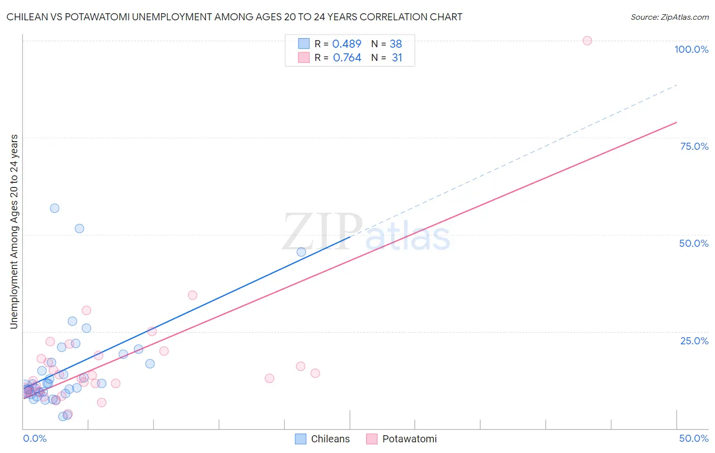 Chilean vs Potawatomi Unemployment Among Ages 20 to 24 years