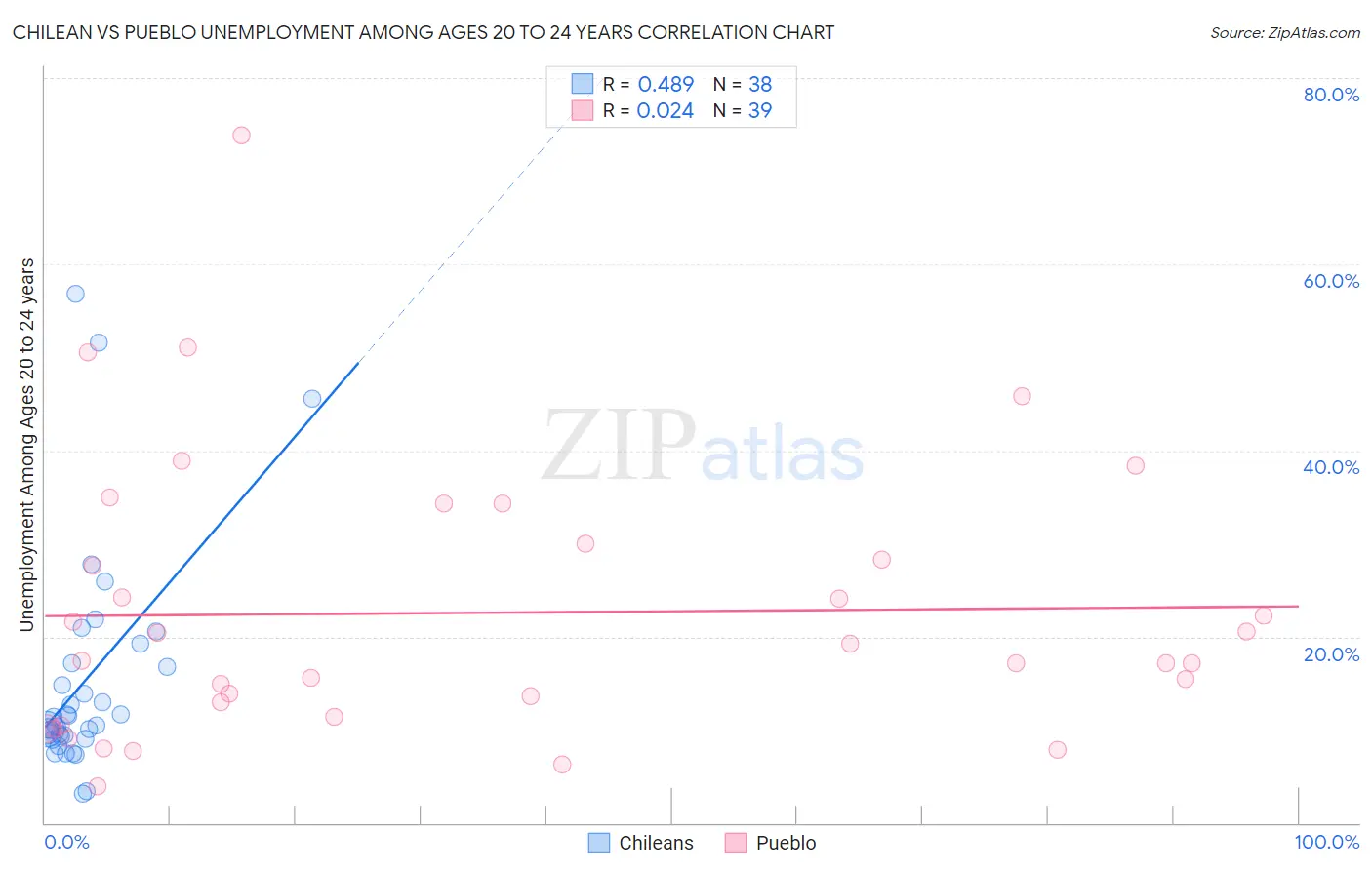 Chilean vs Pueblo Unemployment Among Ages 20 to 24 years