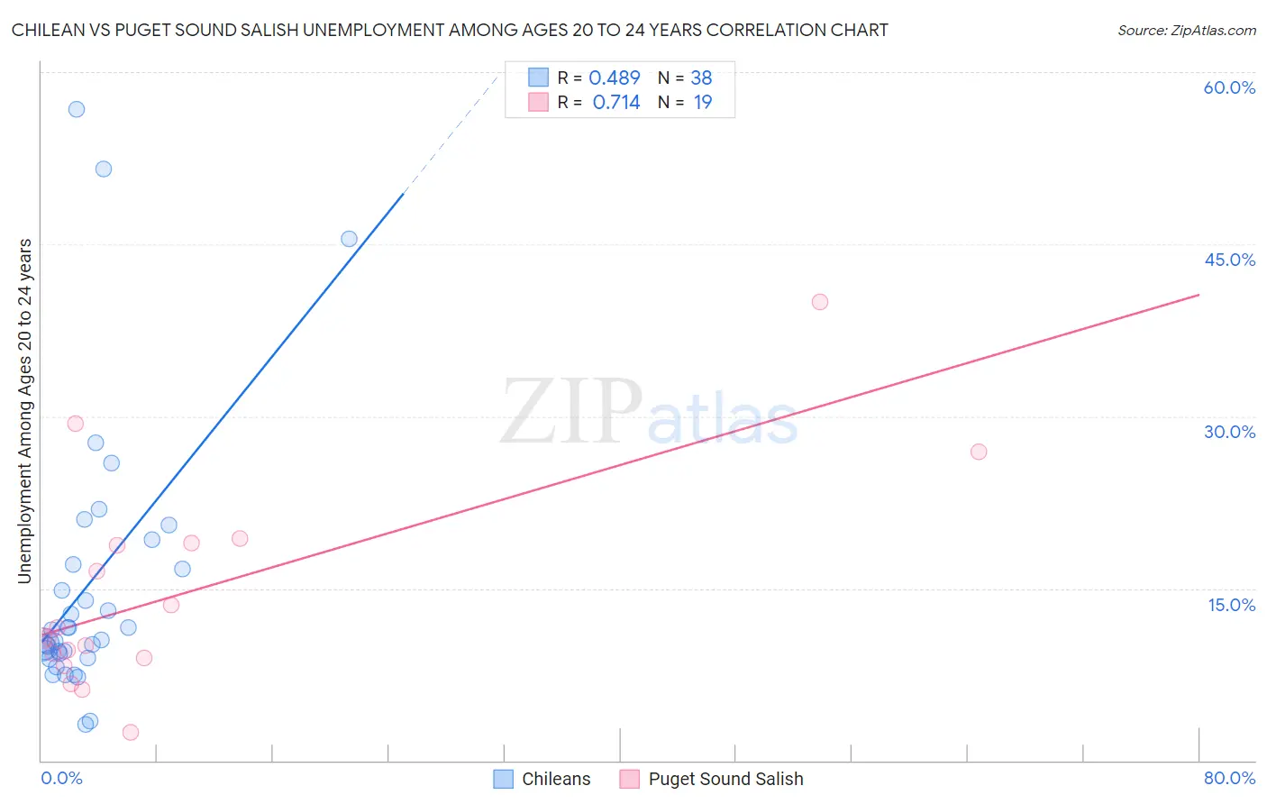 Chilean vs Puget Sound Salish Unemployment Among Ages 20 to 24 years