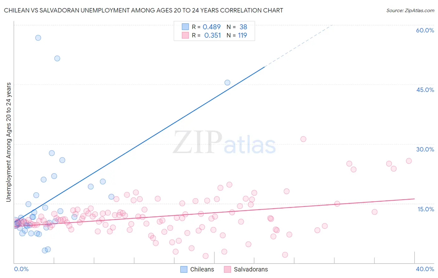 Chilean vs Salvadoran Unemployment Among Ages 20 to 24 years