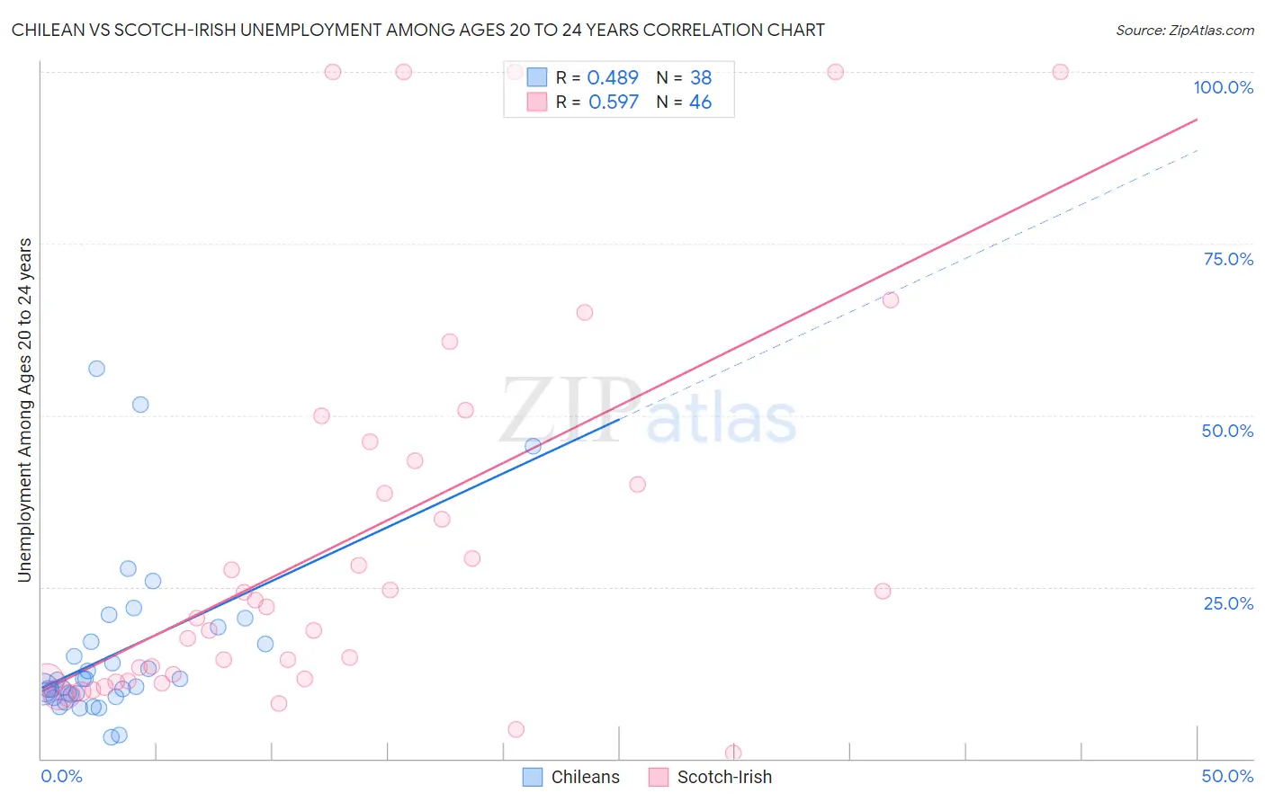 Chilean vs Scotch-Irish Unemployment Among Ages 20 to 24 years