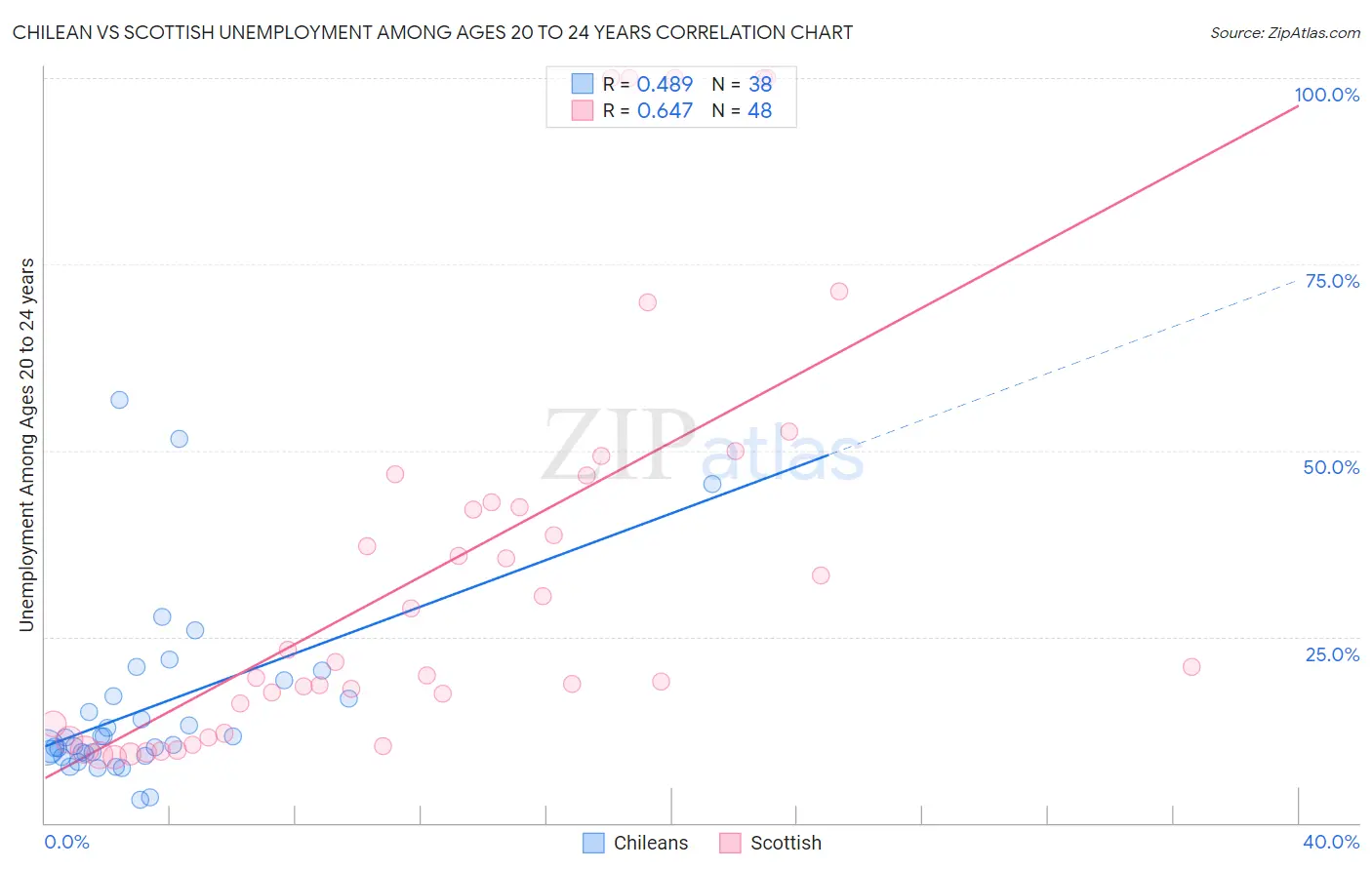Chilean vs Scottish Unemployment Among Ages 20 to 24 years