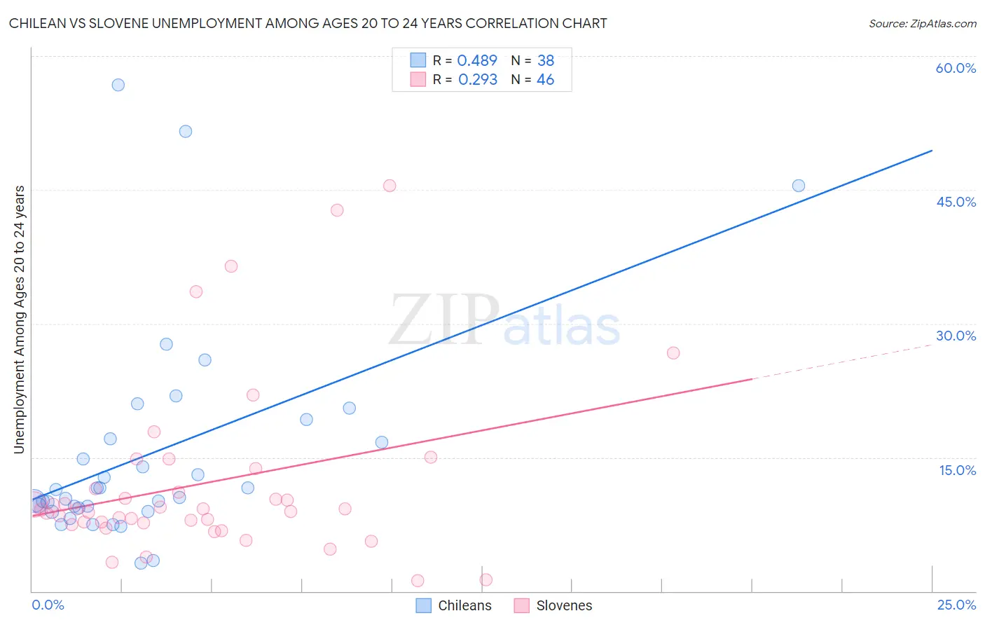 Chilean vs Slovene Unemployment Among Ages 20 to 24 years