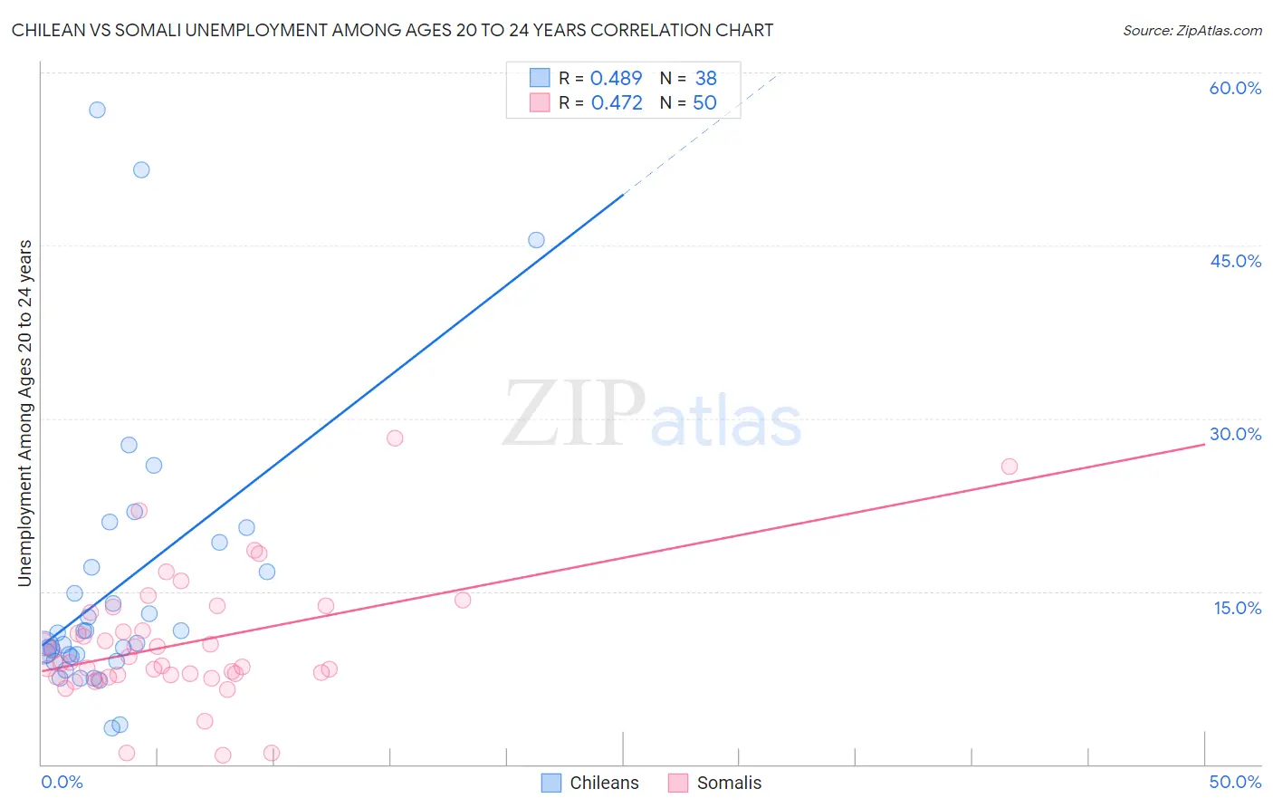 Chilean vs Somali Unemployment Among Ages 20 to 24 years