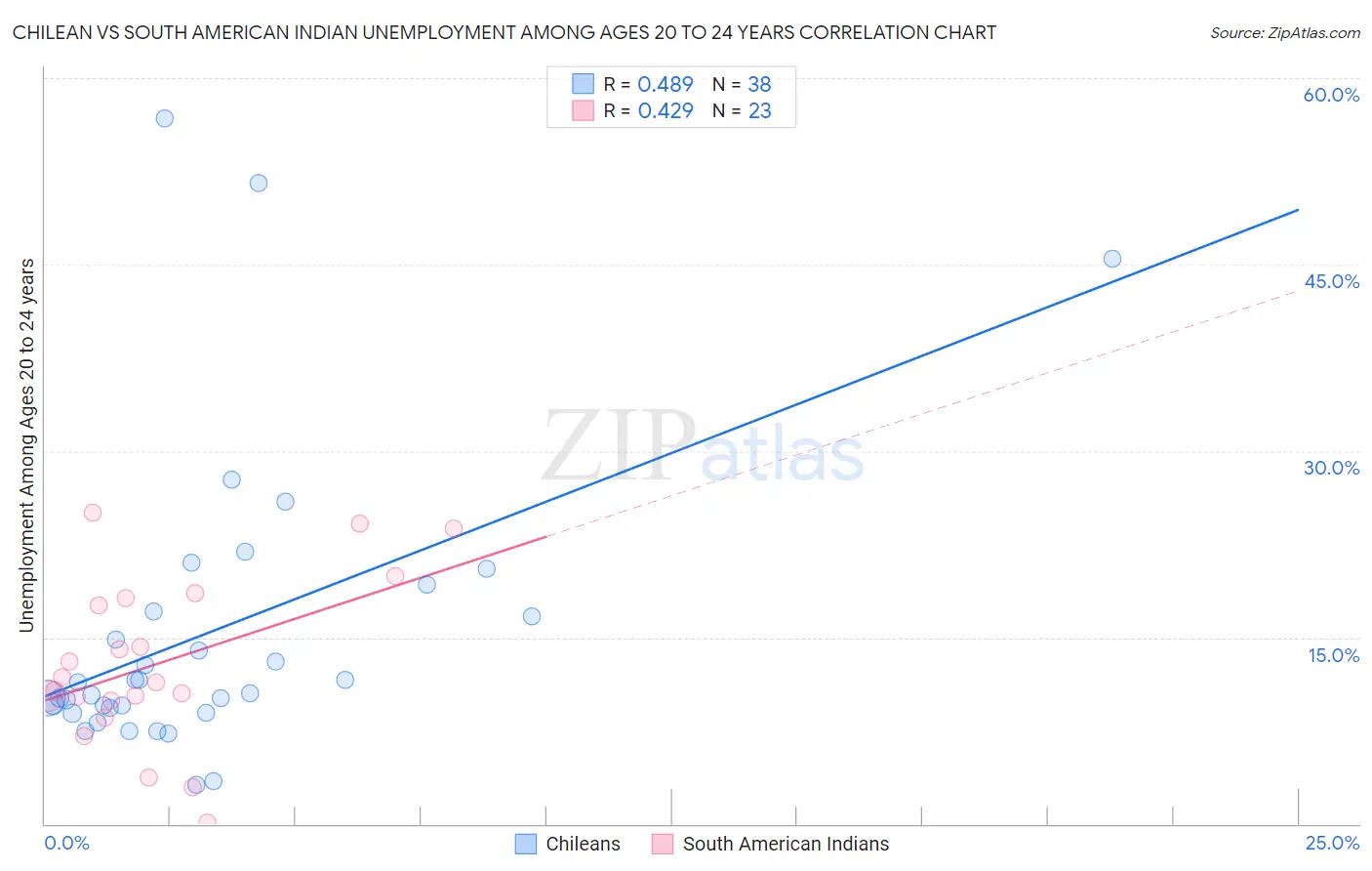 Chilean vs South American Indian Unemployment Among Ages 20 to 24 years