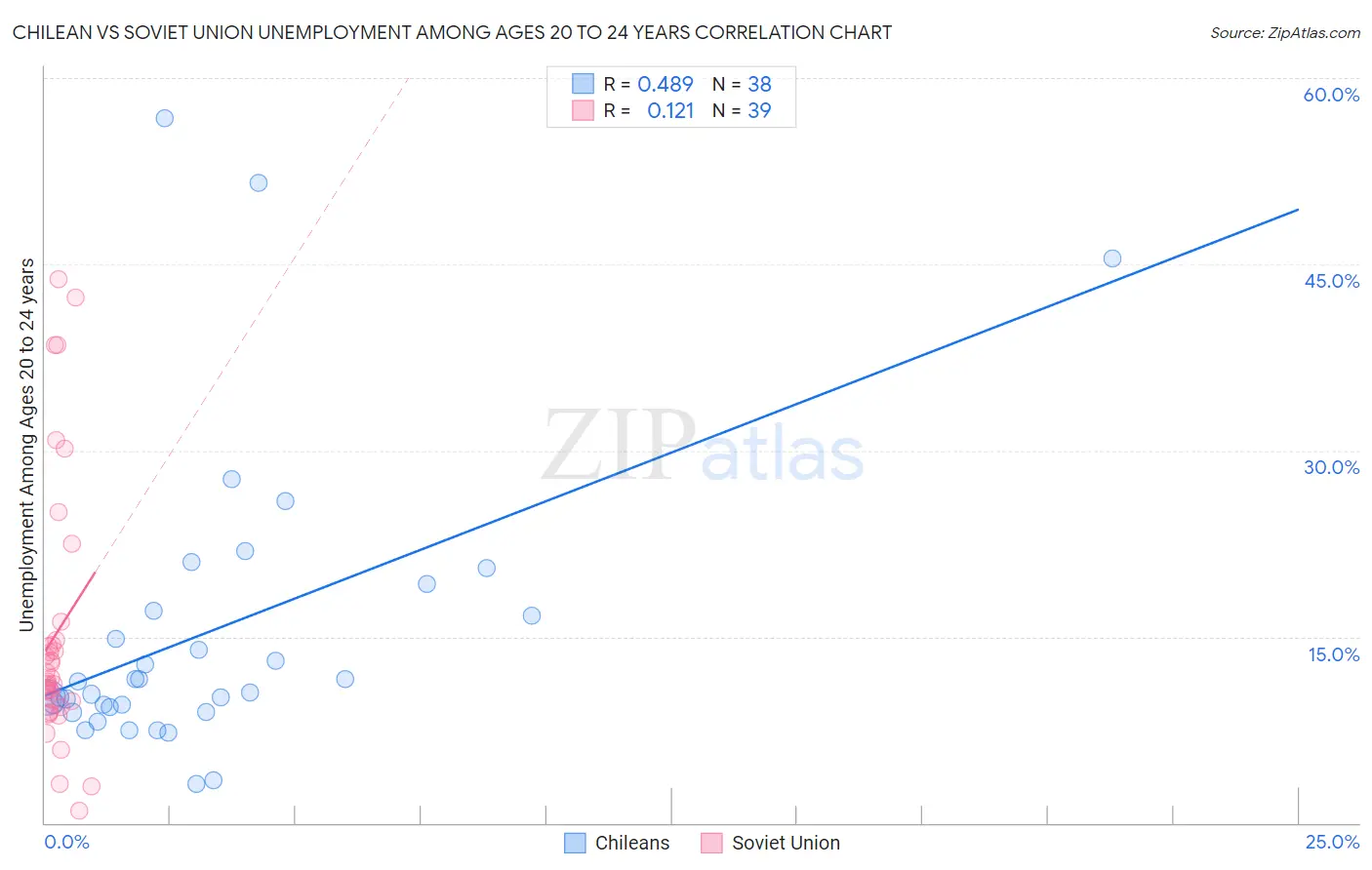 Chilean vs Soviet Union Unemployment Among Ages 20 to 24 years