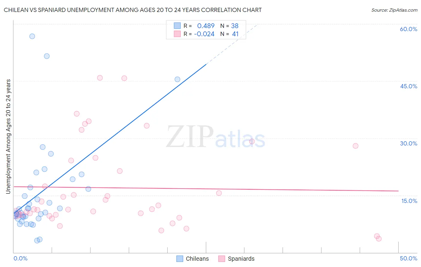 Chilean vs Spaniard Unemployment Among Ages 20 to 24 years