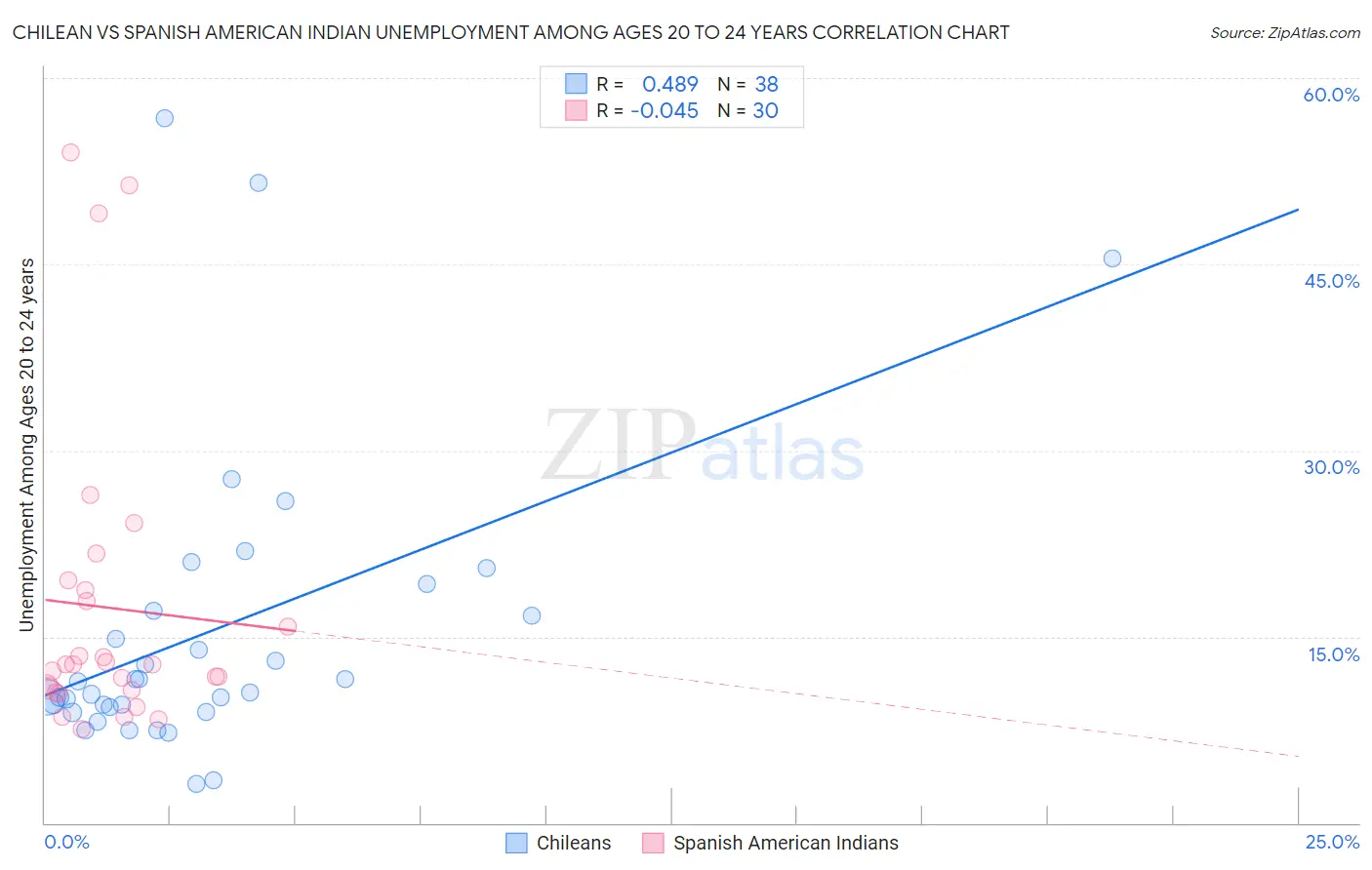 Chilean vs Spanish American Indian Unemployment Among Ages 20 to 24 years