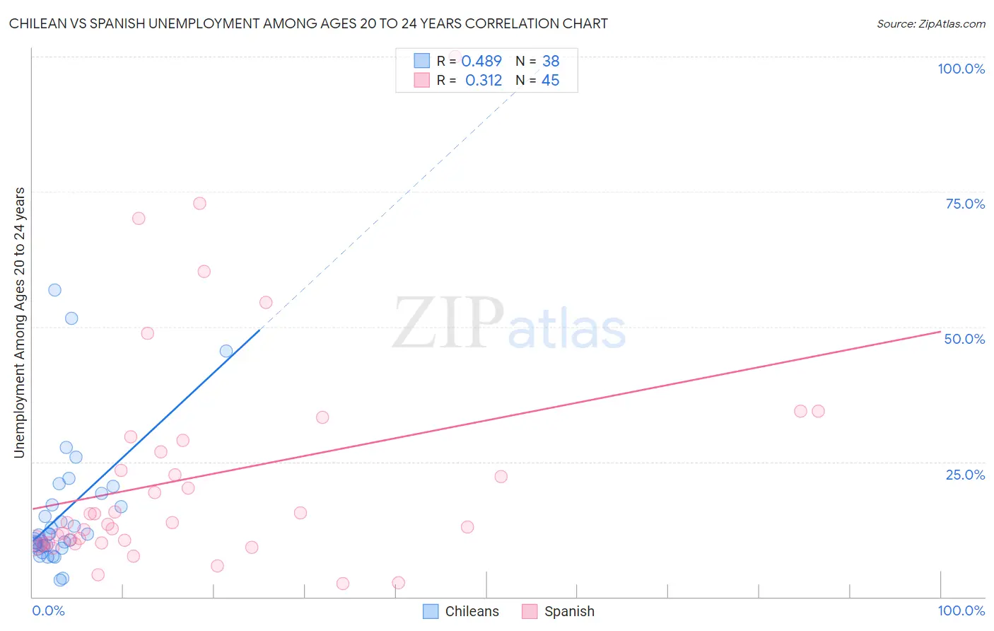 Chilean vs Spanish Unemployment Among Ages 20 to 24 years