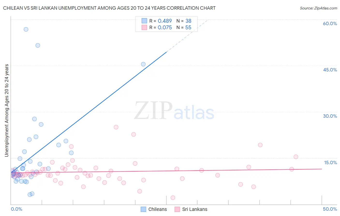 Chilean vs Sri Lankan Unemployment Among Ages 20 to 24 years