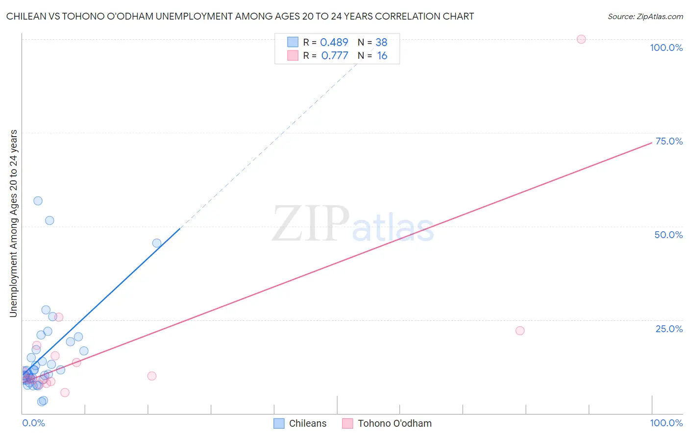 Chilean vs Tohono O'odham Unemployment Among Ages 20 to 24 years
