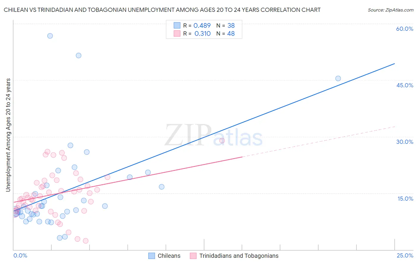 Chilean vs Trinidadian and Tobagonian Unemployment Among Ages 20 to 24 years