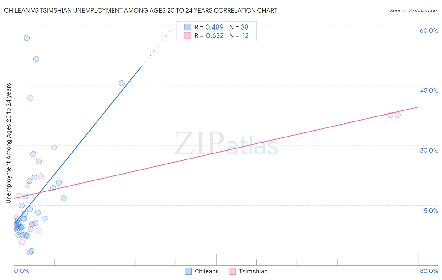 Chilean vs Tsimshian Unemployment Among Ages 20 to 24 years