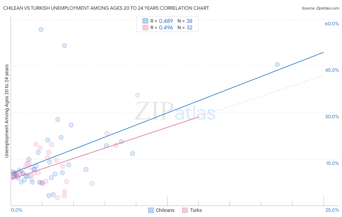 Chilean vs Turkish Unemployment Among Ages 20 to 24 years