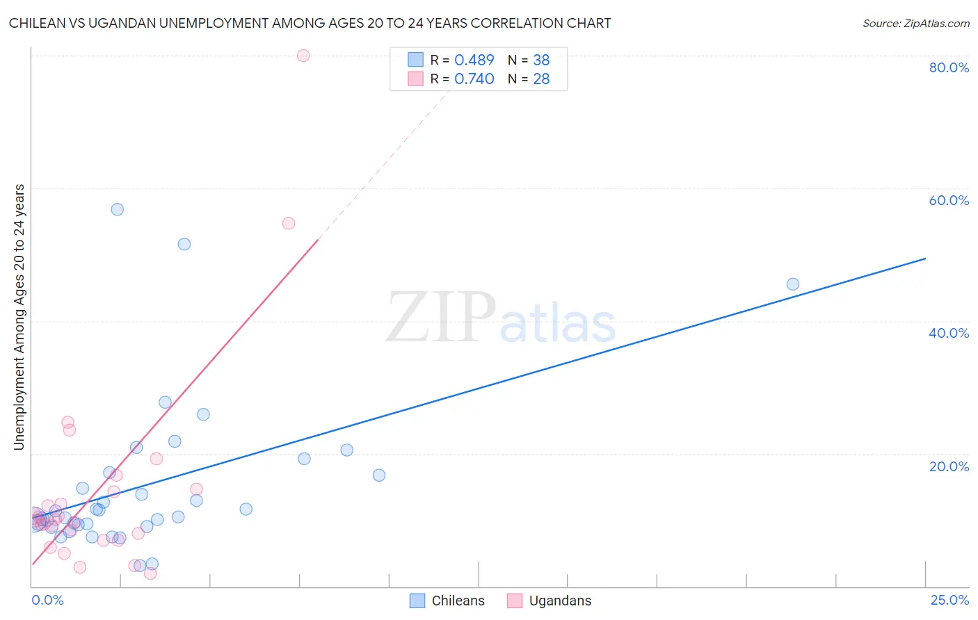 Chilean vs Ugandan Unemployment Among Ages 20 to 24 years