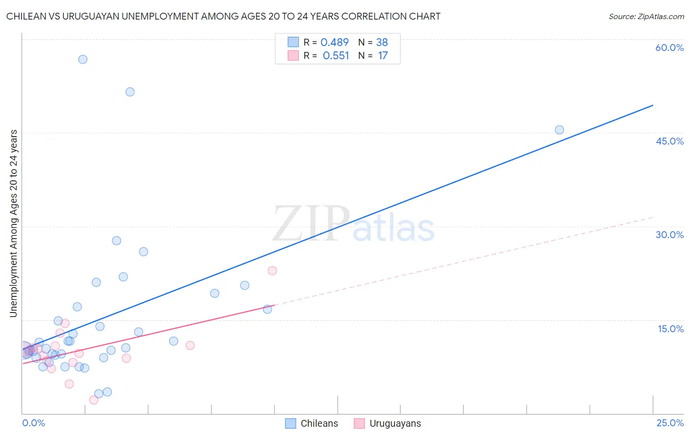 Chilean vs Uruguayan Unemployment Among Ages 20 to 24 years
