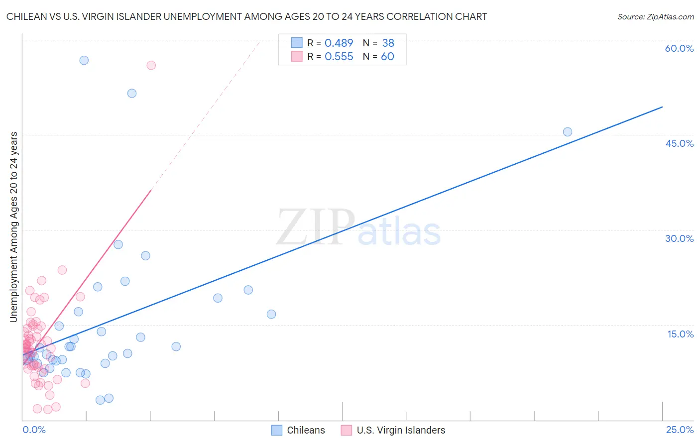Chilean vs U.S. Virgin Islander Unemployment Among Ages 20 to 24 years