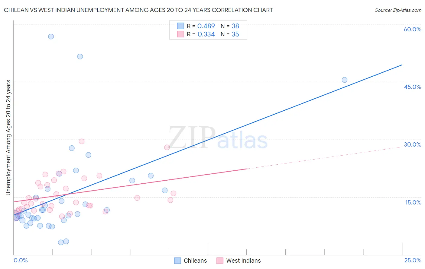 Chilean vs West Indian Unemployment Among Ages 20 to 24 years