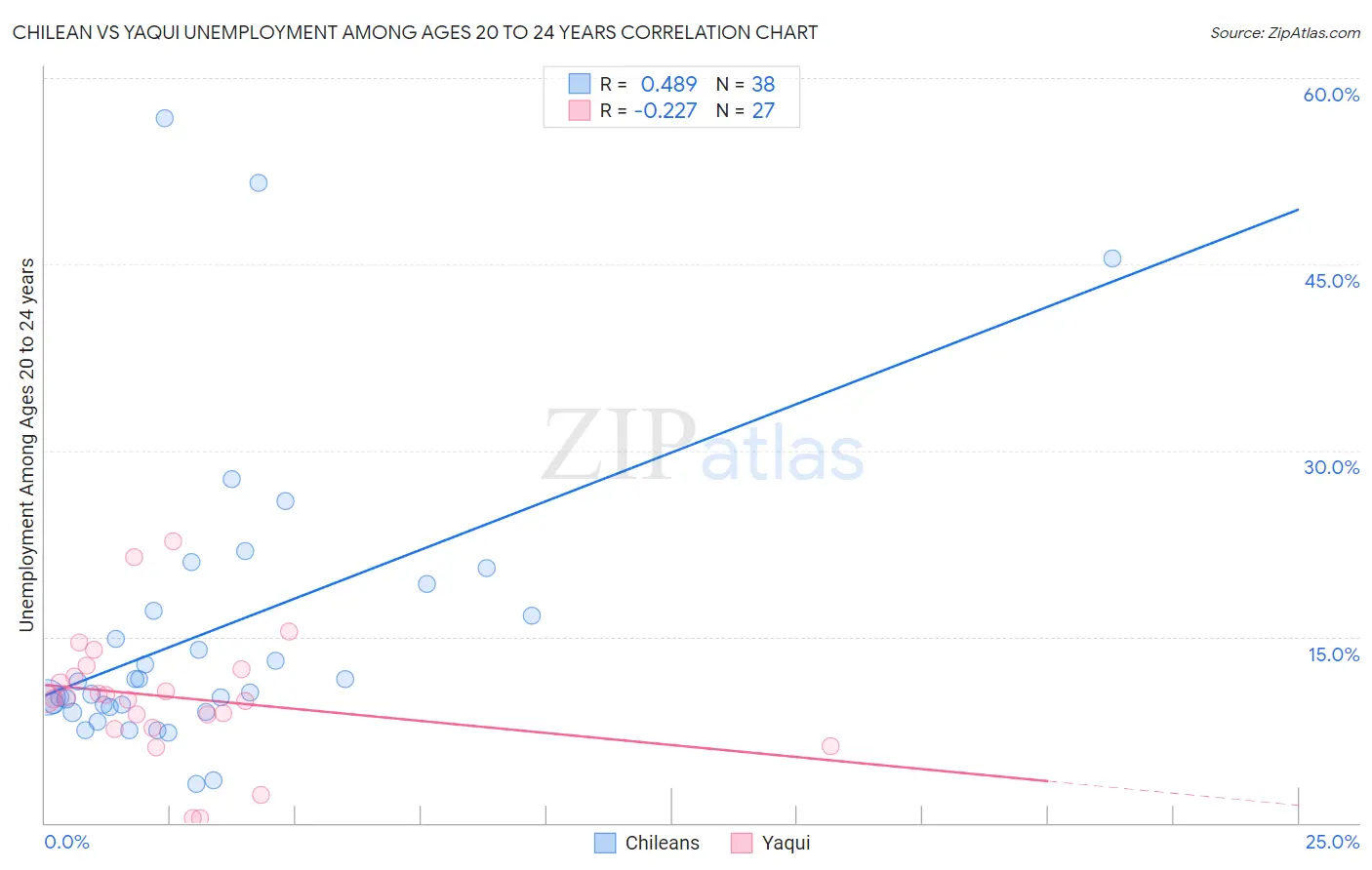 Chilean vs Yaqui Unemployment Among Ages 20 to 24 years