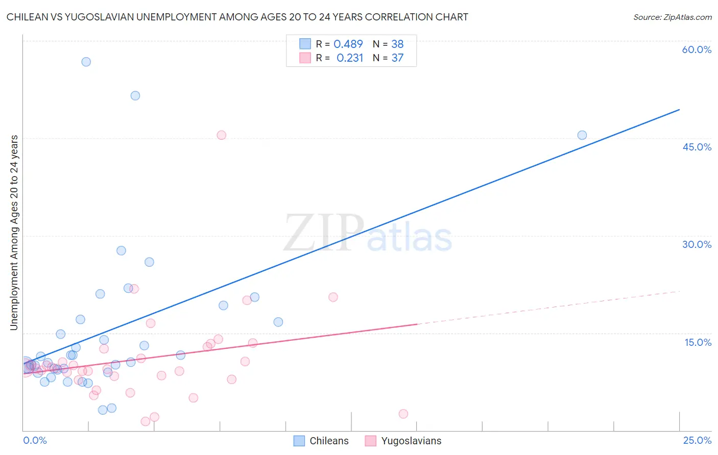 Chilean vs Yugoslavian Unemployment Among Ages 20 to 24 years