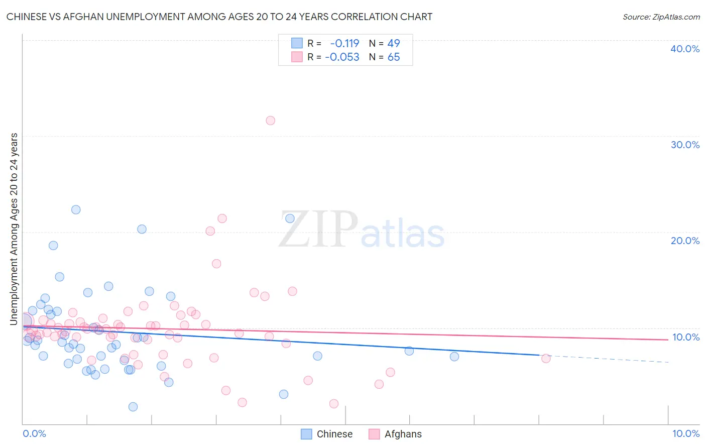 Chinese vs Afghan Unemployment Among Ages 20 to 24 years