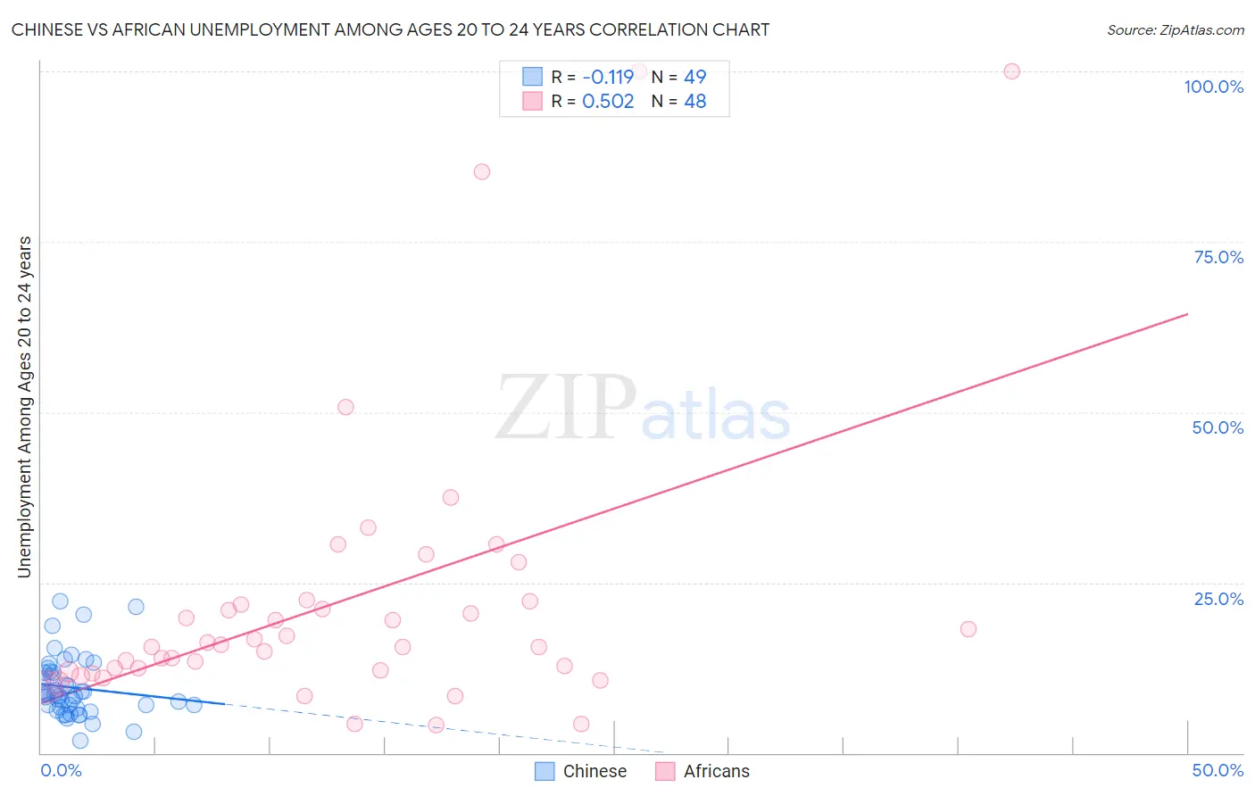 Chinese vs African Unemployment Among Ages 20 to 24 years