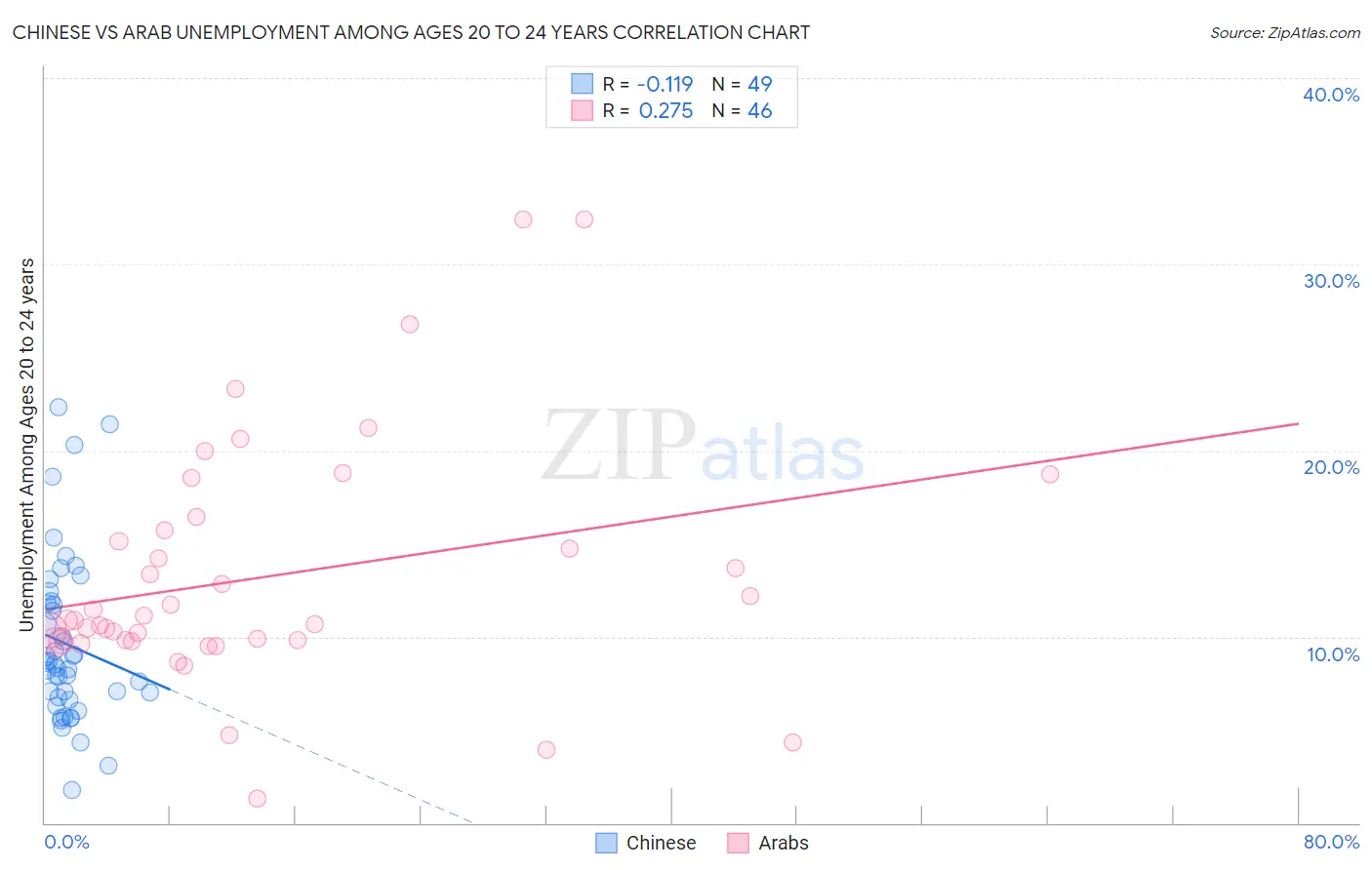 Chinese vs Arab Unemployment Among Ages 20 to 24 years