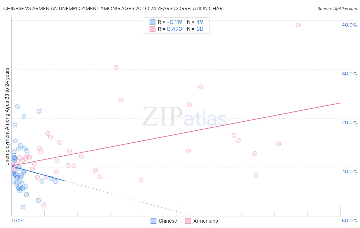 Chinese vs Armenian Unemployment Among Ages 20 to 24 years