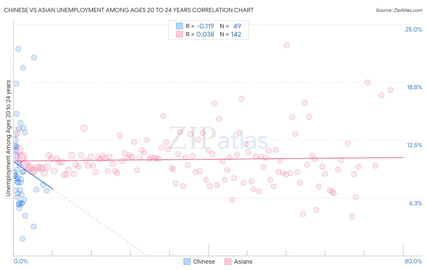 Chinese vs Asian Unemployment Among Ages 20 to 24 years