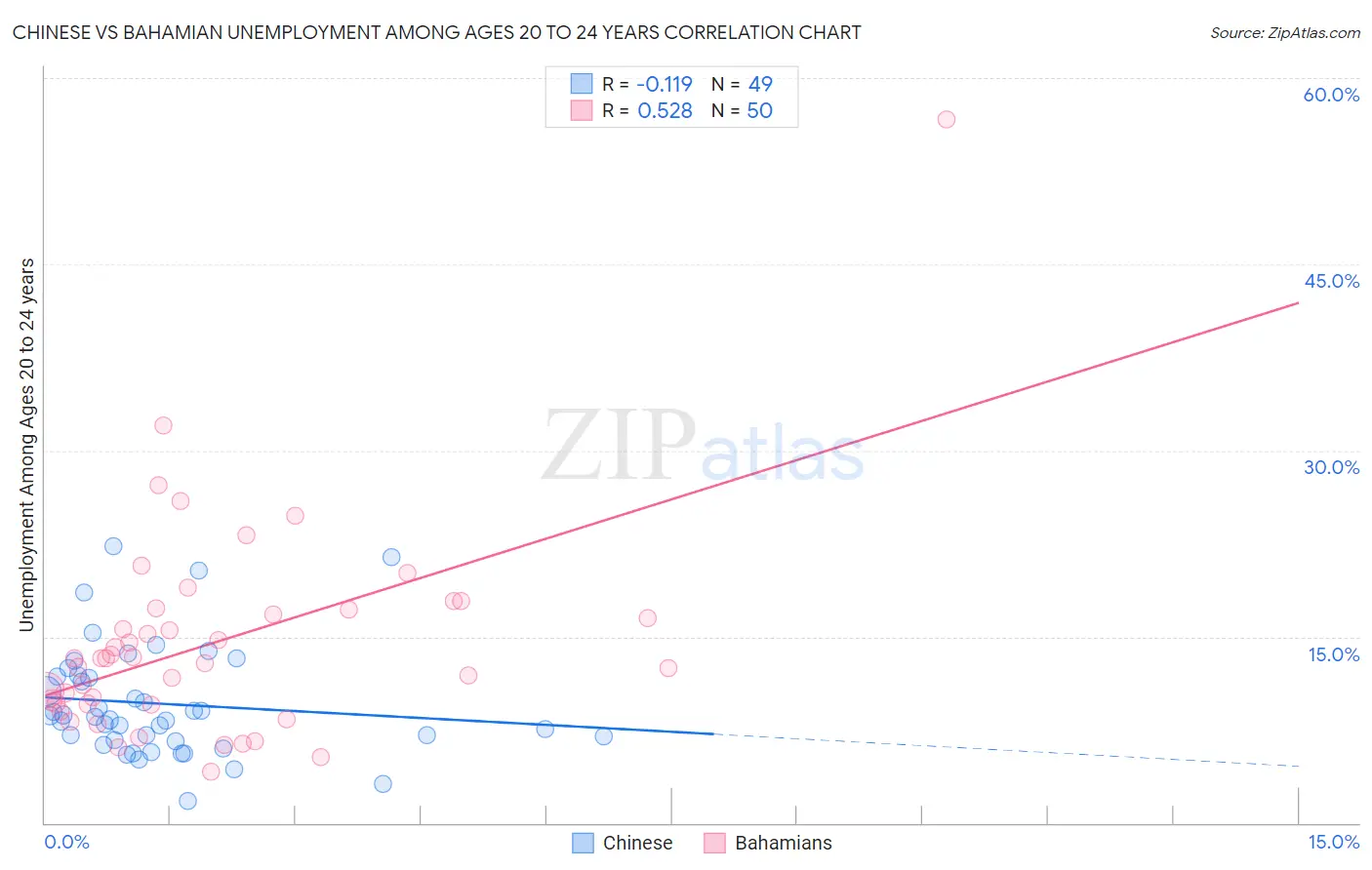 Chinese vs Bahamian Unemployment Among Ages 20 to 24 years