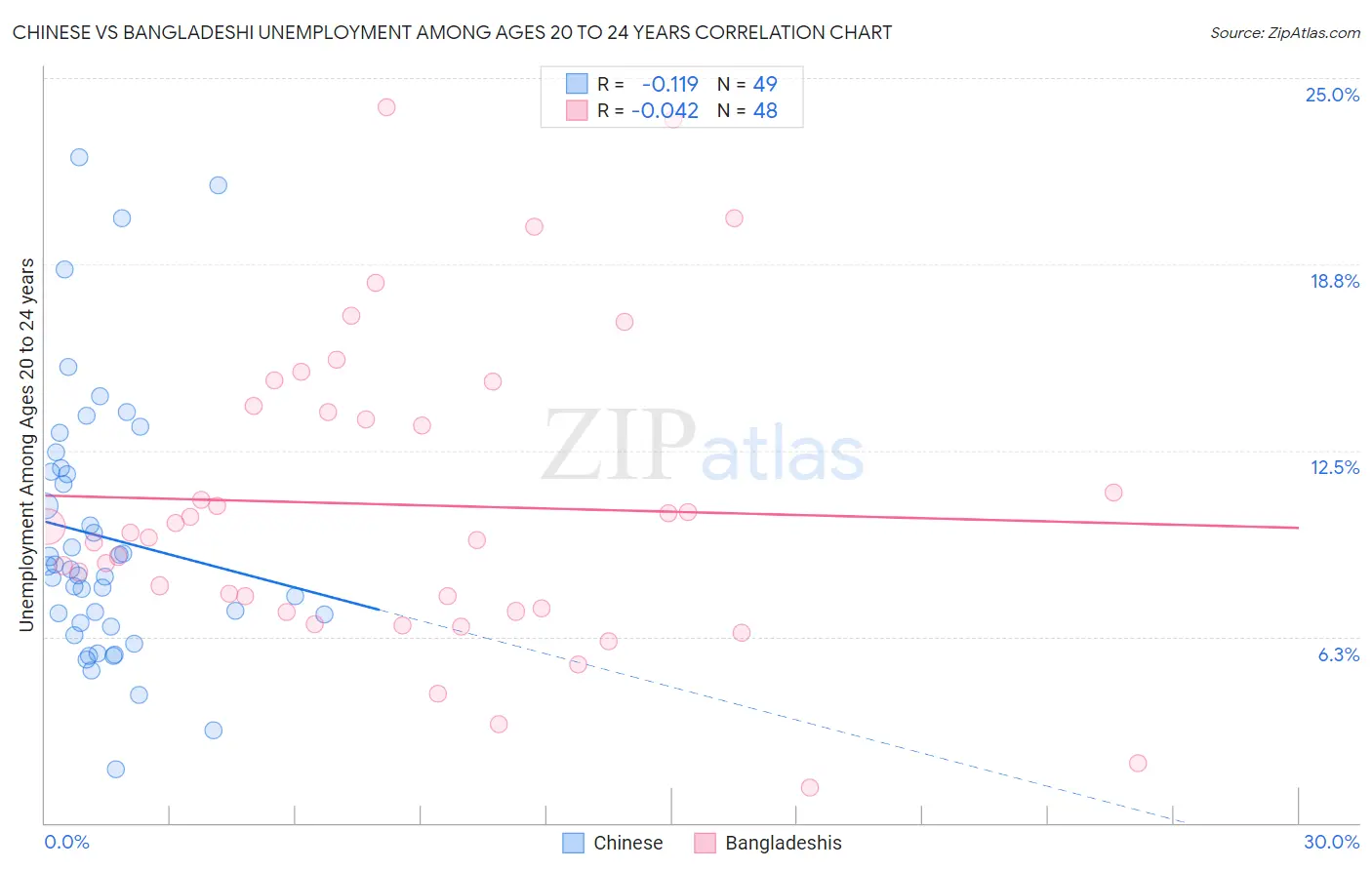 Chinese vs Bangladeshi Unemployment Among Ages 20 to 24 years