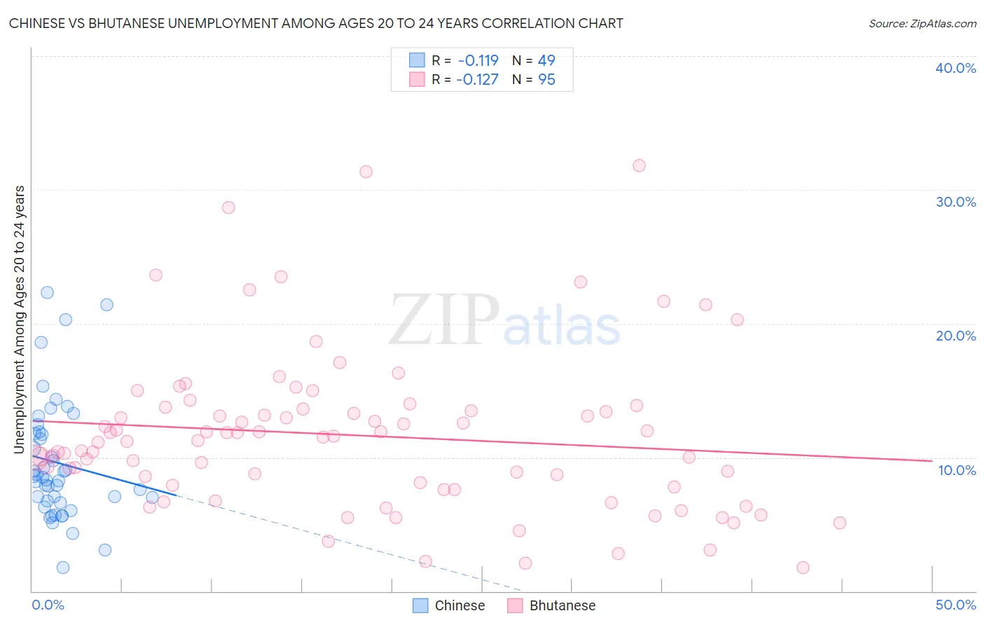 Chinese vs Bhutanese Unemployment Among Ages 20 to 24 years