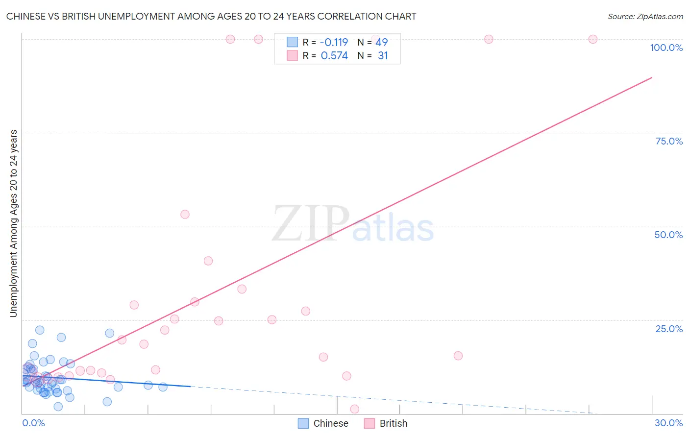 Chinese vs British Unemployment Among Ages 20 to 24 years